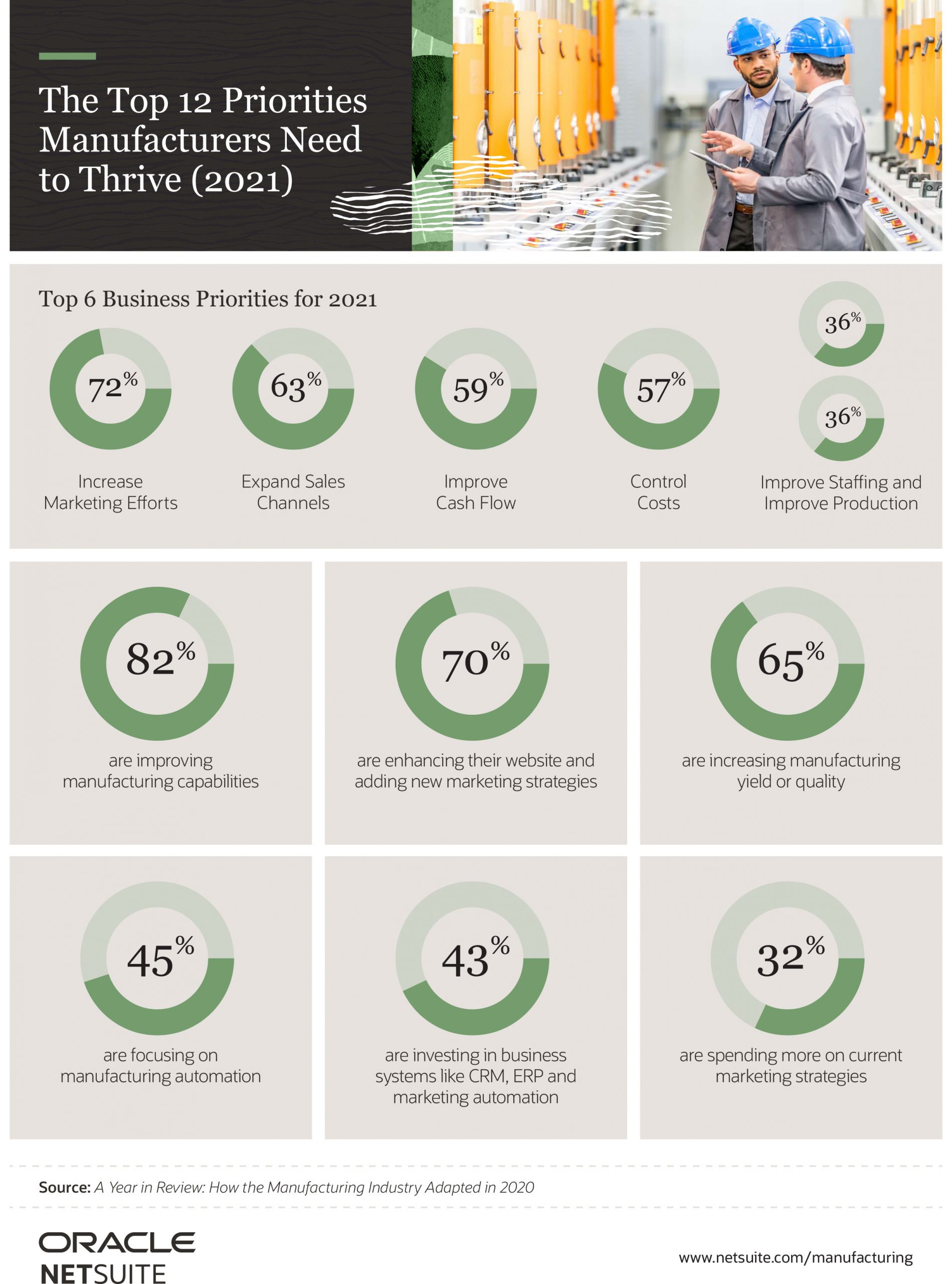 The top 12 priorities manufacturers need to thrive in 2021