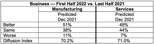ism dec 2021 semiannual forecast business first half 2022 vs last half 2021 table