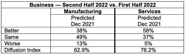 ism dec 2021 semiannual forecast business second half 2022 vs first half 2022 table