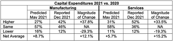 ism dec 2021 semiannual forecast capital expenditures 2021 vs 2020