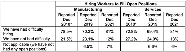 ism dec 2021 semiannual forecast hiring workers to fill open positions table