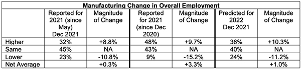 ism dec 2021 semiannual forecast manufacturing change in overall employment table
