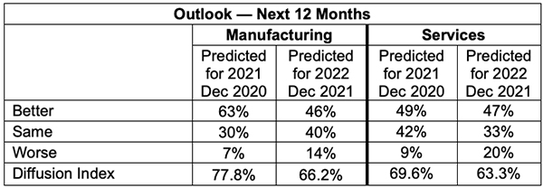 ism dec 2021 semiannual forecast outlook next 12 months table