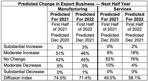 ism dec 2021 semiannual forecast predicted change in export business next half year table