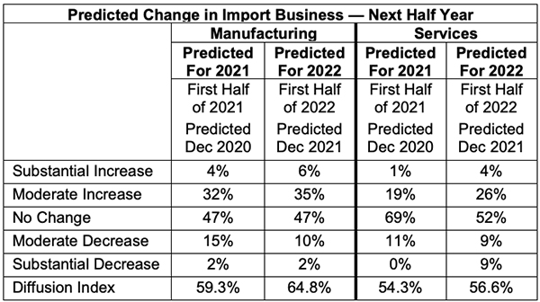 ism dec 2021 semiannual forecast predicted change in import business next half year table