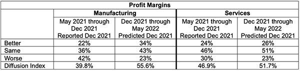 ism dec 2021 semiannual forecast profit margins table