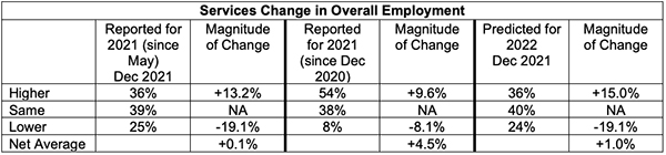 ism dec 2021 semiannual forecast services change in overall employment table