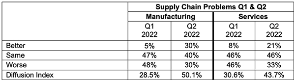 ism dec 2021 semiannual forecast supply chain problems q1 and q2 table