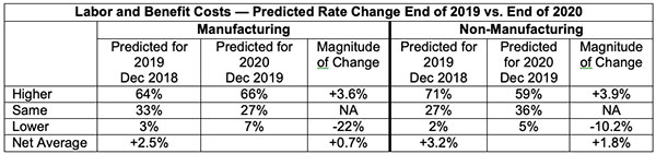 labor and benefit costs predicted rate change end of 2019 vs end of 2020