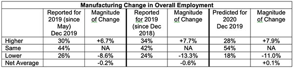 manufacturing chang in overall employment