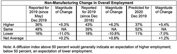 non-manufacturing change in overall employment