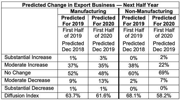 predicted change in export business next half year