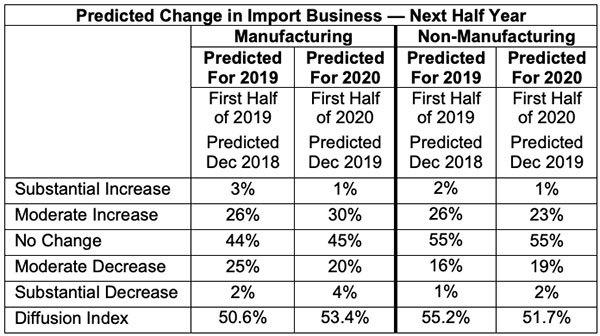 predicted change in import business next half year