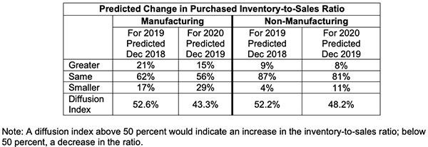 predicted change in purchased inventory to sales ratio