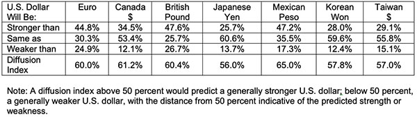 us dollar predicted strength vs major trading currencies in 2020 manufacturing only