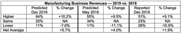 manufacturing business revenues 2019 vs 2018