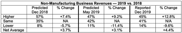 non-manufacturing business revenues 2019 vs 2018