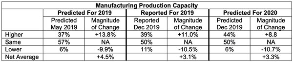 manufacturing production capacity