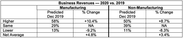 business revenues 2020 vs 2019