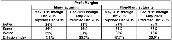 profit margins