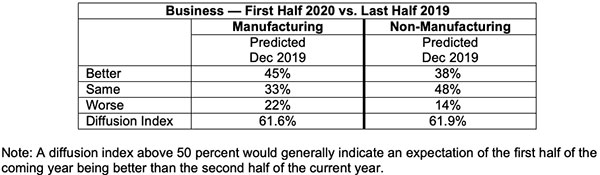 business first half of 2020 vs last half of 2019