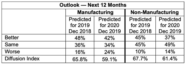 outlook next 12 months