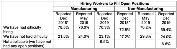 hiring workers to fill open positions