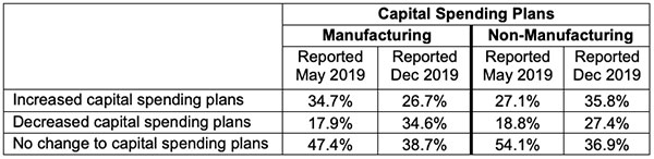 capital spending plans