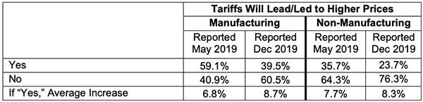 tariffs will lead or led to higher prices