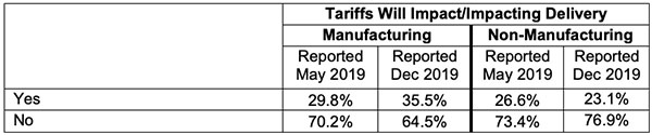 tariffs will impact or impacting delivery