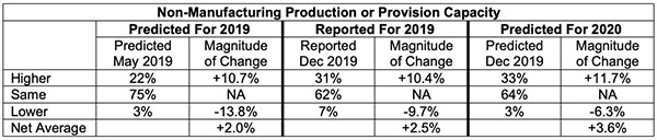 non-manufacturing production or povision capacity