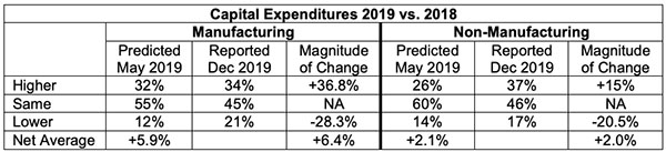 capital expenditures 2019 vs 2019