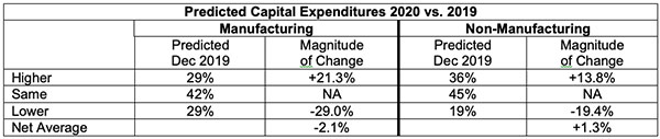 predicted capital expenditures 2020 vs 2019