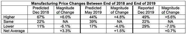 manufacturing price changes between end of 2018 and end of 2019