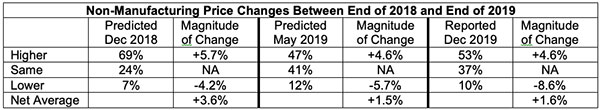 non-manufacturing price changes between end of 2018 and end of 2019