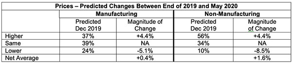 predicted changes between end of 2019 and may 2020