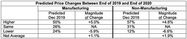 predicted price changes between end of 2019 and end of 2020