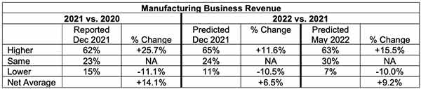 ism spring sef 2022 manufacturing business revenue