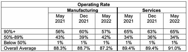 ism spring sef 2022 manufacturing services operating rates