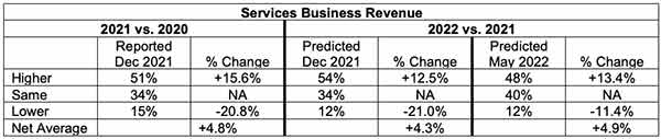 ism spring sef 2022 services business revenue