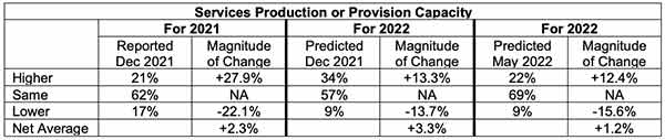 ism spring sef 2022 services production provision capacity
