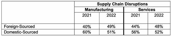 ism spring sef 2022 supply chain disruptions