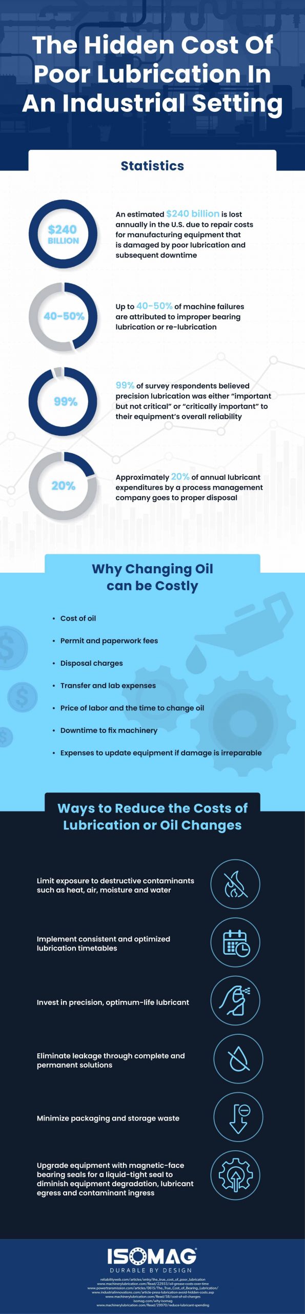 isomag cost of lubrication infographic