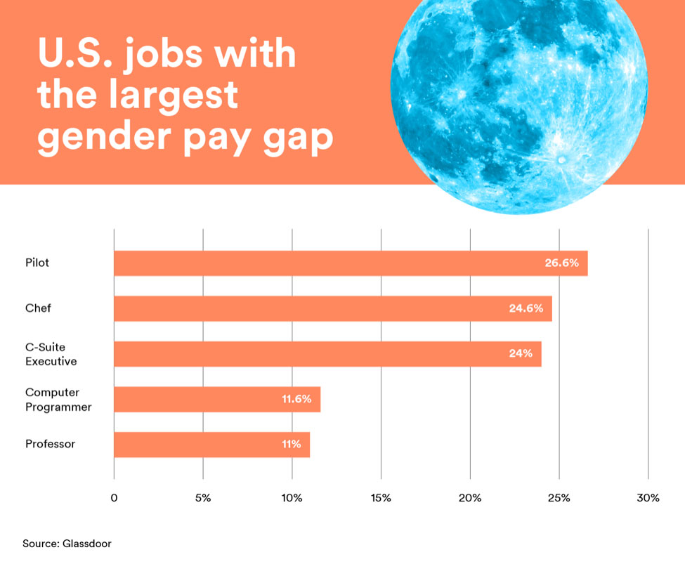The top five jobs with the largest gender pay gap in the U.S. are pilots, chefs, C-Suite executives, computer programmers, and professors.