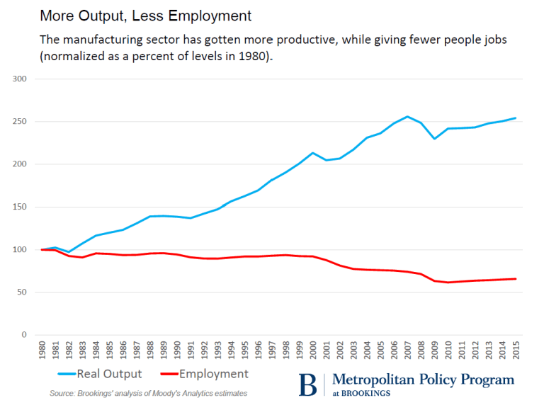 metro_20161118_mfg_output-vs-employment5