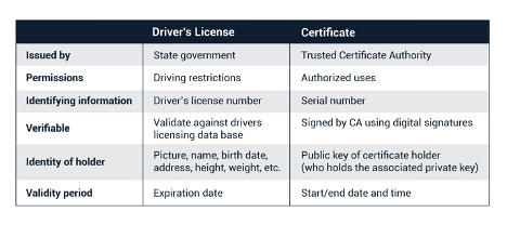 Much like a driver’s license, a digital certificate identifies the holder and must be renewed.