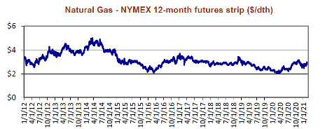 natural gas nymx 12 month futures