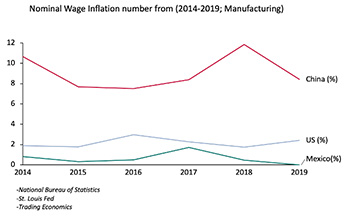 nominal wage inflation number from 2014-2019 manufacturing