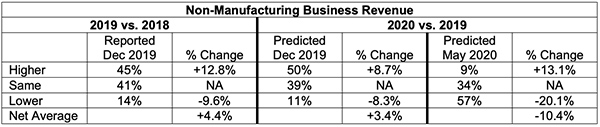 non-manufacturing business review