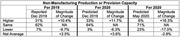 non-manufacturing production or provision capacity